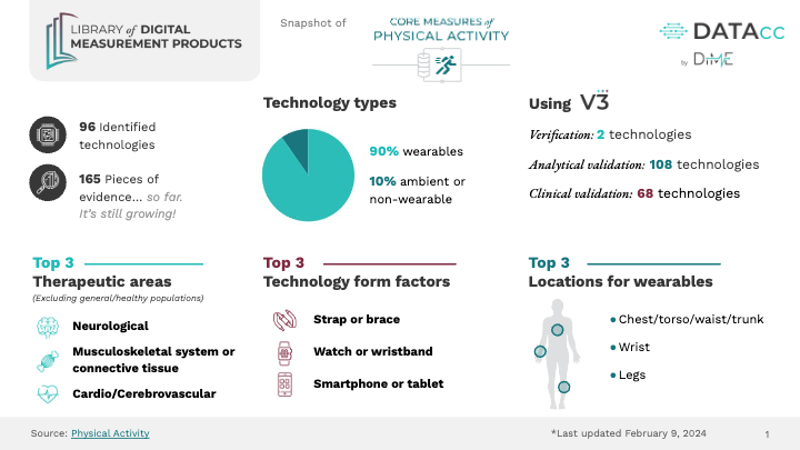 Snapshot of Physical Activity Library of Digital Measurement Products