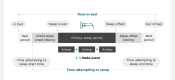 Sleep Map for Core Digital Measures of Sleep